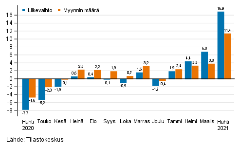 Koko kaupan (G) typivkorjatun liikevaihdon ja myynnin mrn vuosimuutos, %