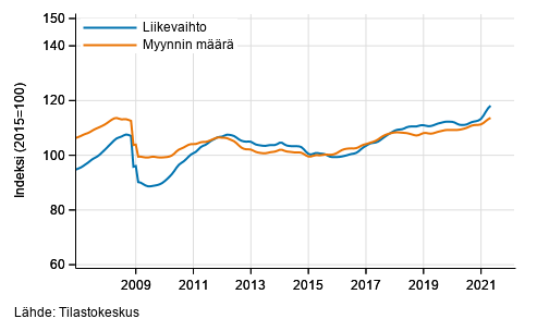 Koko kaupan liikevaihdon ja myynnin mrn trendi