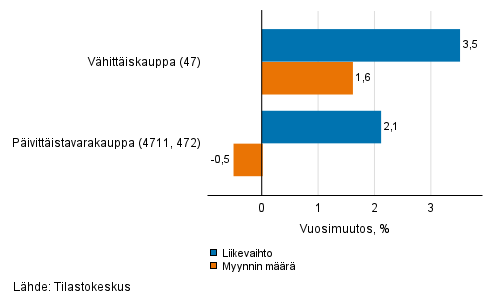 Vhittiskaupan typivkorjatun liikevaihdon ja myynnin mrn vuosimuutos, toukokuu 2021, % (TOL 2008)