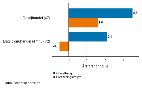 rsfrndring av arbetsdagskorrigerad omsttning och frsljningsvolym inom detaljhandeln, maj 2021, % (TOL 2008)