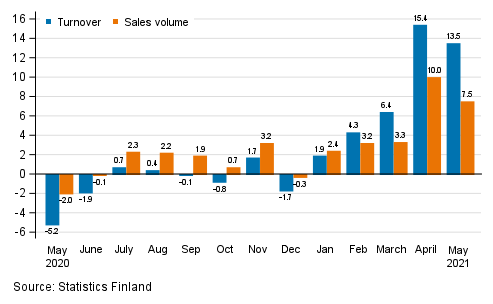 Annual change in working day adjusted turnover and sales volume in total trade (G), %