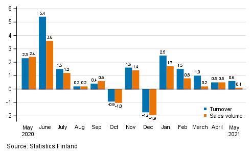 Change in seasonally adjusted turnover and sales volume in total trade (G) from the previous month, %