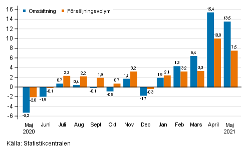 rsfrndring av arbetsdagskorrigerad omsttning och frsljningsvolym inom hela handeln (G), %