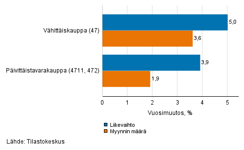 Vhittiskaupan typivkorjatun liikevaihdon ja myynnin mrn vuosimuutos, keskuu 2021, % (TOL 2008)