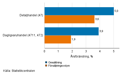 rsfrndring av arbetsdagskorrigerad omsttning och frsljningsvolym inom detaljhandeln, juni 2021, % (TOL 2008)