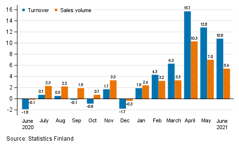 Annual change in working day adjusted turnover and sales volume in total trade (G), %