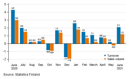 Change in seasonally adjusted turnover and sales volume in total trade (G) from the previous month, %