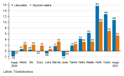 Koko kaupan (G) typivkorjatun liikevaihdon ja myynnin mrn vuosimuutos, %