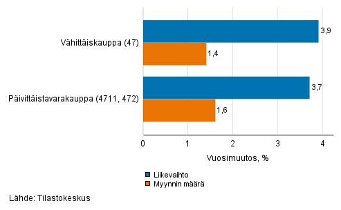 Vhittiskaupan typivkorjatun liikevaihdon ja myynnin mrn vuosimuutos, heinkuu 2021, % (TOL 2008)