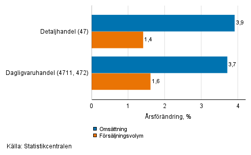 rsfrndring av arbetsdagskorrigerad omsttning och frsljningsvolym inom detaljhandeln, juli 2021, % (TOL 2008)