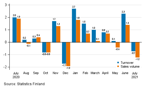 Change in seasonally adjusted turnover and sales volume in total trade (G) from the previous month, %