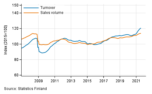 Trend of turnover and sales volume in total trade