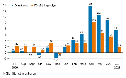 rsfrndring av arbetsdagskorrigerad omsttning och frsljningsvolym inom hela handeln (G), %