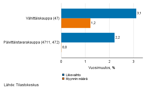 Vhittiskaupan typivkorjatun liikevaihdon ja myynnin mrn vuosimuutos, elokuu 2021, % (TOL 2008)