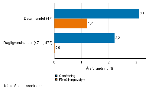 rsfrndring av arbetsdagskorrigerad omsttning och frsljningsvolym inom detaljhandeln, augusti 2021, % (TOL 2008)