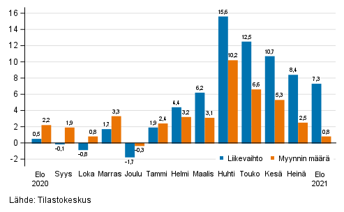 Koko kaupan (G) typivkorjatun liikevaihdon ja myynnin mrn vuosimuutos, %