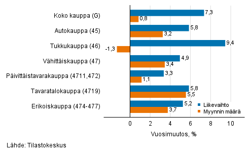 Typivkorjatun liikevaihdon ja myynnin mrn vuosimuutos kaupan toimialoilla, elokuu 2021, % (TOL 2008)