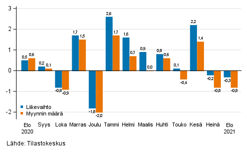 Koko kaupan (G) kausitasoitetun liikevaihdon ja myynnin mrn muutos edellisest kuukaudesta, %