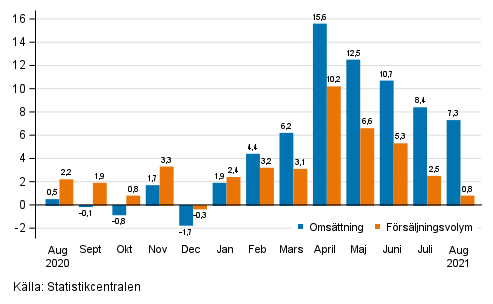 rsfrndring av arbetsdagskorrigerad omsttning och frsljningsvolym inom hela handeln (G), %