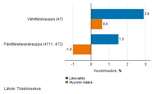 Vhittiskaupan typivkorjatun liikevaihdon ja myynnin mrn vuosimuutos, syyskuu 2021, % (TOL 2008)