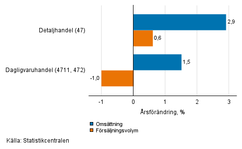 rsfrndring av arbetsdagskorrigerad omsttning och frsljningsvolym inom detaljhandeln, september 2021, % (TOL 2008)