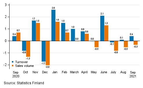 Change in seasonally adjusted turnover and sales volume in total trade (G) from the previous month, %