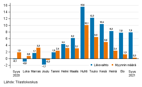 Koko kaupan (G) typivkorjatun liikevaihdon ja myynnin mrn vuosimuutos, %