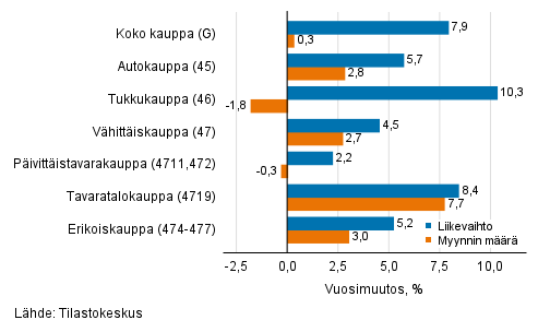 Typivkorjatun liikevaihdon ja myynnin mrn vuosimuutos kaupan toimialoilla, syyskuu 2021, % (TOL 2008)