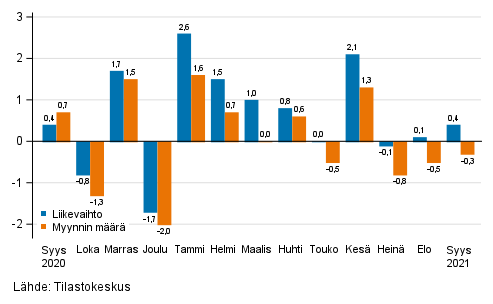 Koko kaupan (G) kausitasoitetun liikevaihdon ja myynnin mrn muutos edellisest kuukaudesta, %