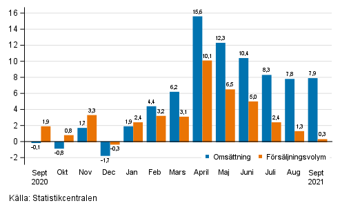 rsfrndring av arbetsdagskorrigerad omsttning och frsljningsvolym inom hela handeln (G), %