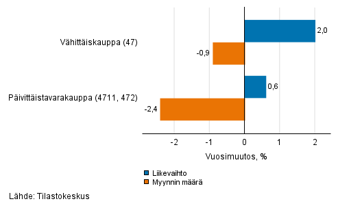 Vhittiskaupan typivkorjatun liikevaihdon ja myynnin mrn vuosimuutos, lokakuu 2021, % (TOL 2008)