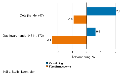 rsfrndring av arbetsdagskorrigerad omsttning och frsljningsvolym inom detaljhandeln, oktober 2021, % (TOL 2008)