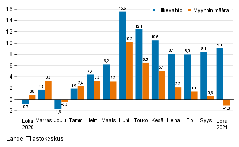 Koko kaupan (G) typivkorjatun liikevaihdon ja myynnin mrn vuosimuutos, %