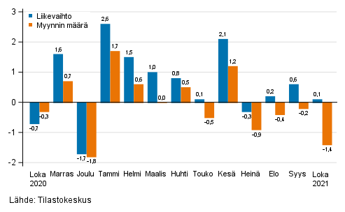 Koko kaupan (G) kausitasoitetun liikevaihdon ja myynnin mrn muutos edellisest kuukaudesta, %