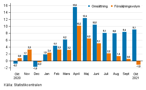 rsfrndring av arbetsdagskorrigerad omsttning och frsljningsvolym inom hela handeln (G), %