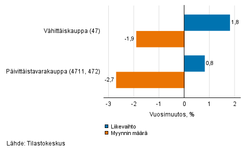 Vhittiskaupan typivkorjatun liikevaihdon ja myynnin mrn vuosimuutos, marraskuu 2021, % (TOL 2008)