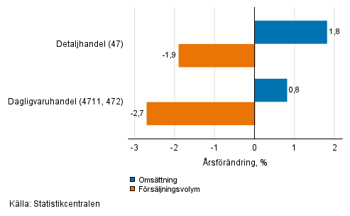 rsfrndring av arbetsdagskorrigerad omsttning och frsljningsvolym inom detaljhandeln, november 2021, % (TOL 2008)