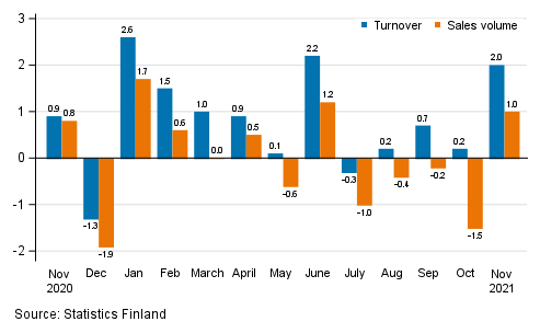 Change in seasonally adjusted turnover and sales volume in total trade (G) from the previous month, %