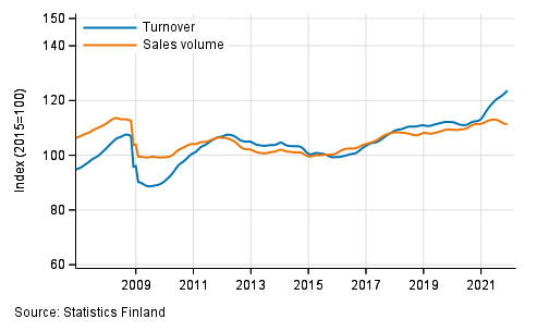 Trend of turnover and sales volume in total trade