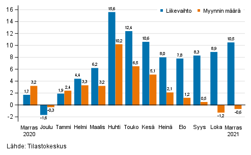 Koko kaupan (G) typivkorjatun liikevaihdon ja myynnin mrn vuosimuutos, %