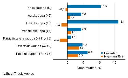 Typivkorjatun liikevaihdon ja myynnin mrn vuosimuutos kaupan toimialoilla, marraskuu 2021, % (TOL 2008)