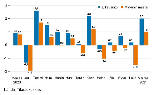 Koko kaupan (G) kausitasoitetun liikevaihdon ja myynnin mrn muutos edellisest kuukaudesta, %