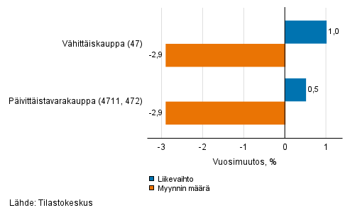 Vhittiskaupan typivkorjatun liikevaihdon ja myynnin mrn vuosimuutos, joulukuu 2021, % (TOL 2008)