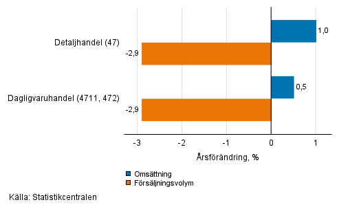 rsfrndring av arbetsdagskorrigerad omsttning och frsljningsvolym inom detaljhandeln, december 2021, % (TOL 2008)