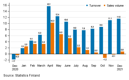 Annual change in working day adjusted turnover and sales volume in total trade (G), %