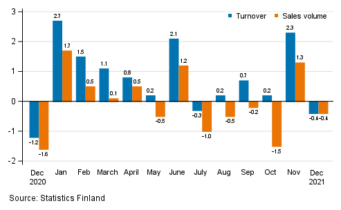 Change in seasonally adjusted turnover and sales volume in total trade (G) from the previous month, %