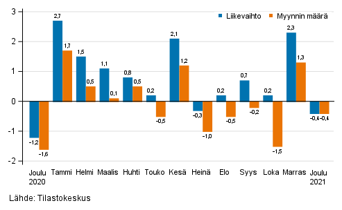 Koko kaupan (G) kausitasoitetun liikevaihdon ja myynnin mrn muutos edellisest kuukaudesta, %