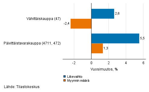 Vhittiskaupan typivkorjatun liikevaihdon ja myynnin mrn vuosimuutos, tammikuu 2022, % (TOL 2008)