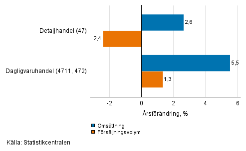 rsfrndring av arbetsdagskorrigerad omsttning och frsljningsvolym inom detaljhandeln, januari 2022, % (TOL 2008)