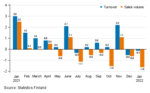 Change in seasonally adjusted turnover and sales volume in total trade (G) from the previous month, %